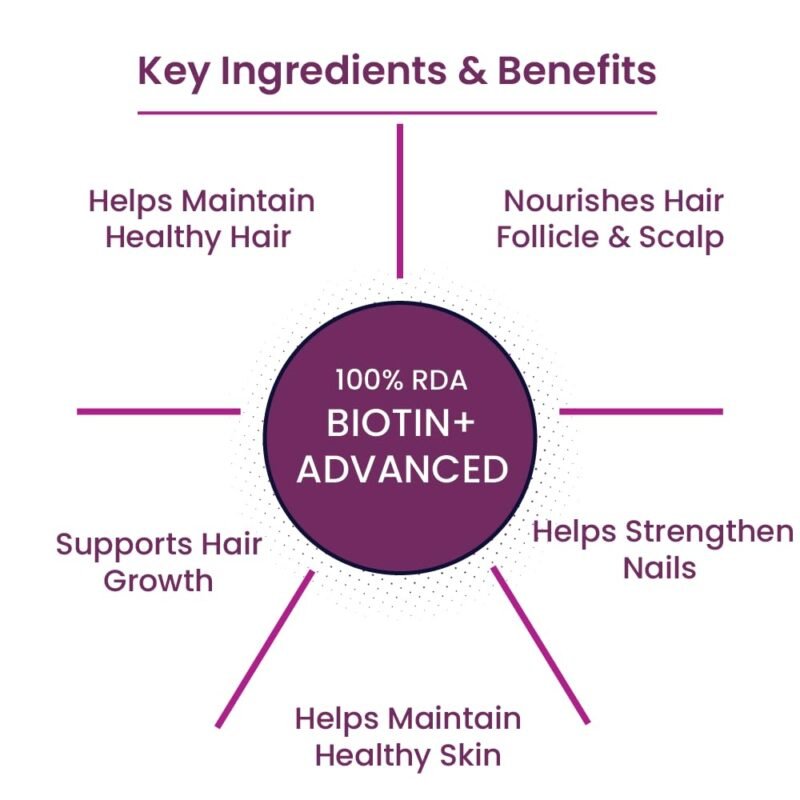 Tata 1mg Biotin + Advanced Tablet,Supports Strong Hair, Skin And Nails (Pack Of 1, 60 Tablets) - Image 4