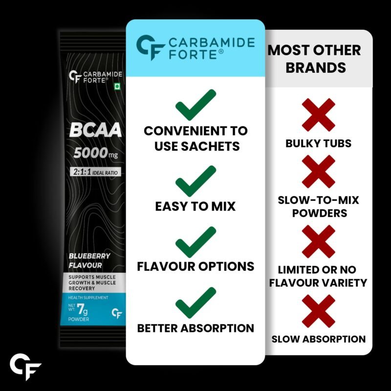 Carbamide Forte BCAA Powder 5000mg 28 Sachets | BCAA Supplements For Women & Men Muscle Growth | BCAA Pre Workout & BCAA Intra Workout Supplement For Muscle Recovery | BCAA For Men | BCAA Supplement For Men & Women 7g Serving with Ideal 2:1:1 Ratio | 4 Fl - Image 6